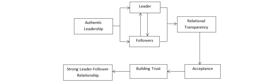 building follower graph